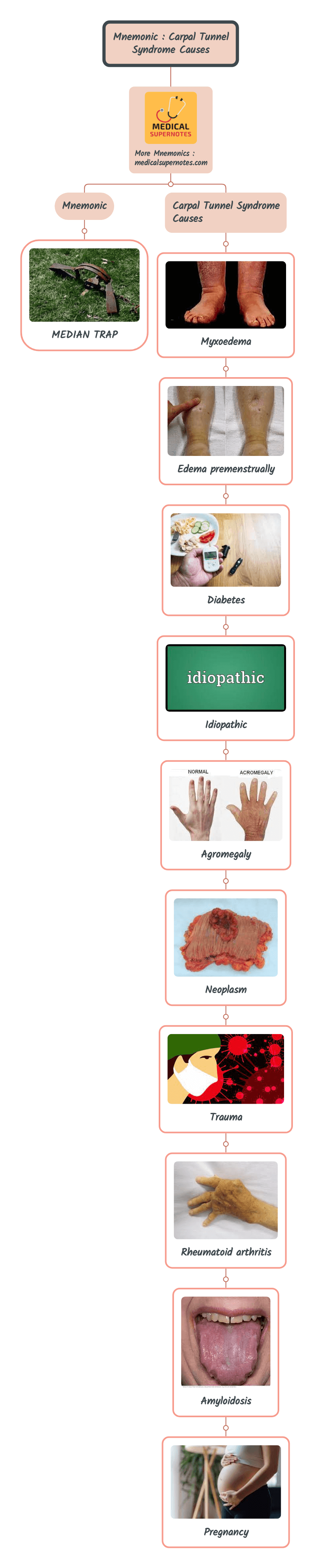 Mnemonic _ Carpal Tunnel Syndrome Causes
