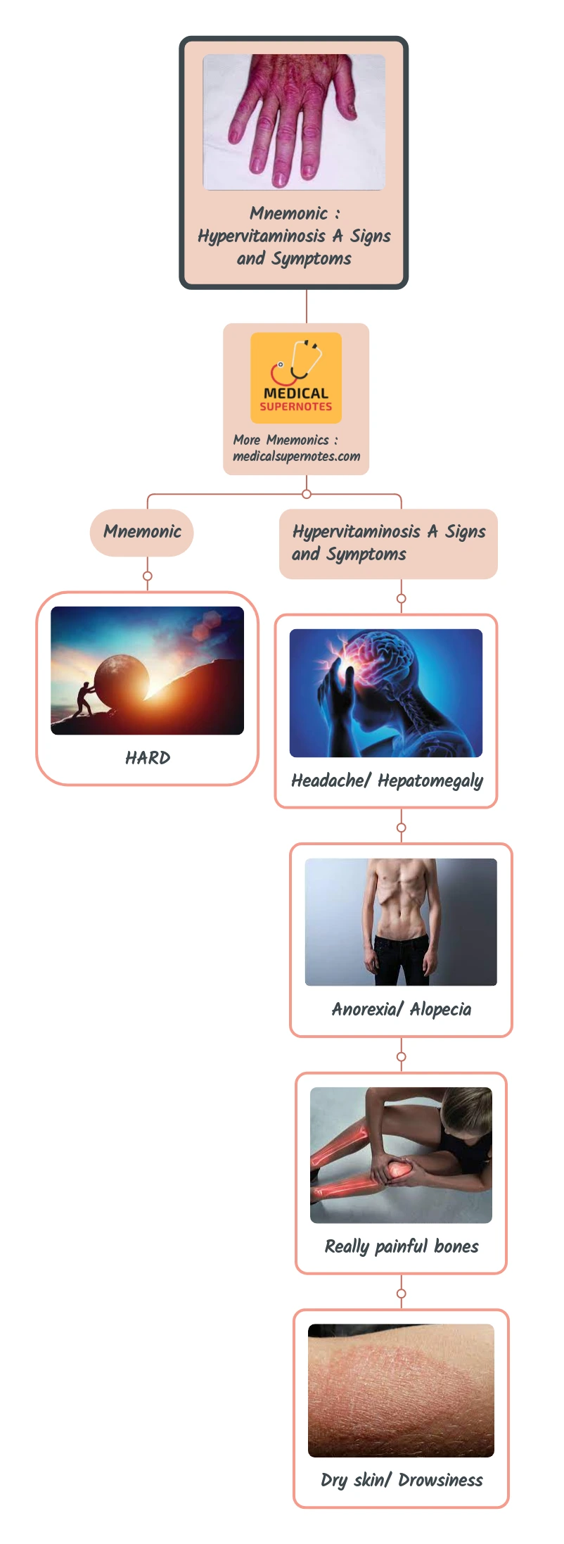 Mnemonic _ Hypervitaminosis A Signs and Symptoms