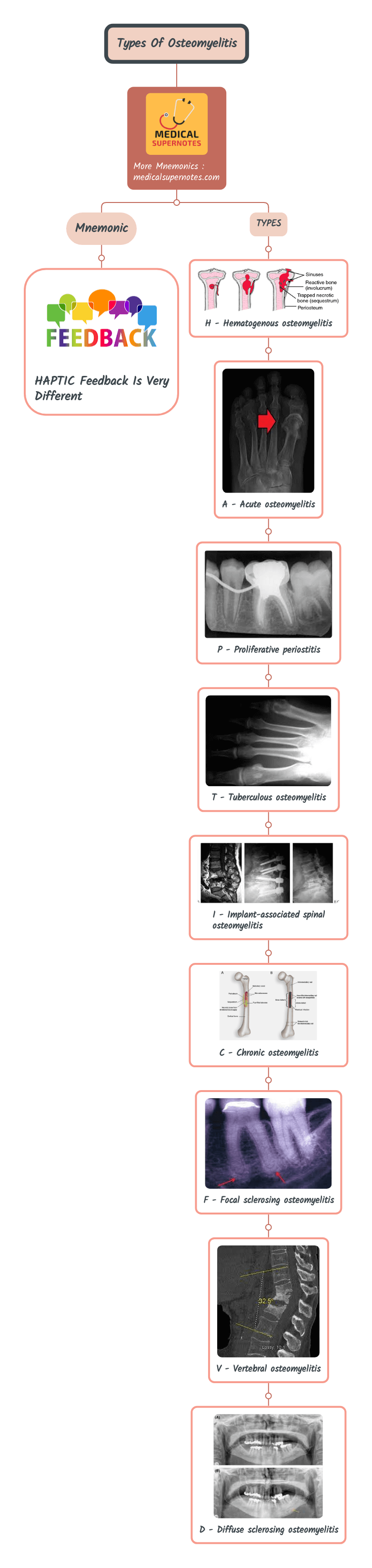 Types Of Osteomyelitis Mnemonics