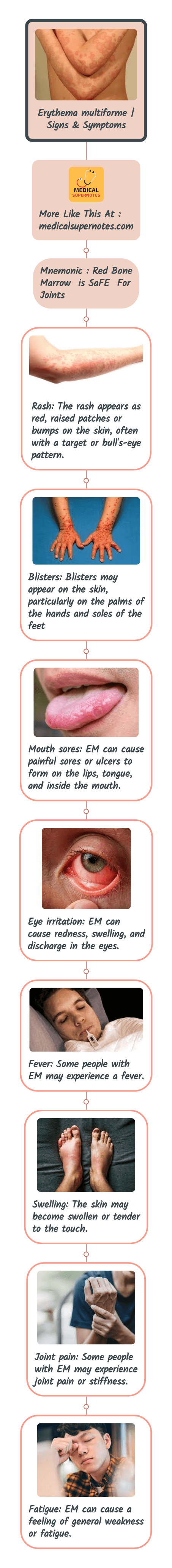 medical mnemonics Erythema multiforme Signs & Symptoms