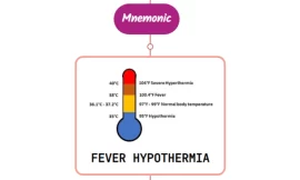 Fever & Hypothermia : Mnemonic