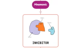 Mechanisms Of Antipyretic Agents In Fever : Mnemonic