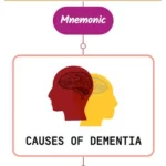 Read more about the article Causes Of Dementia Mnemonic