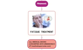 Fatigue Treatment Mnemonic