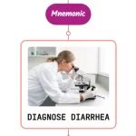 Read more about the article Acute Diarrhea Evaluation & Diagnosis – Mnemonic
