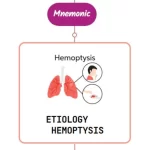 Read more about the article Etiology Of Hemoptysis – Mnemonic