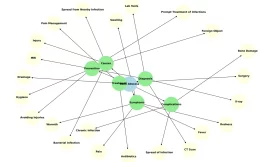 Bone Abscess Mindmap/Concept Map [100% Memory Booster]