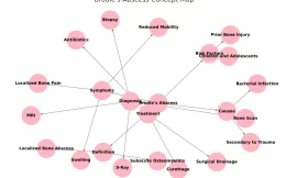 Brodie’s Abscess Mindmap/Concept Map [100% Memory Booster]