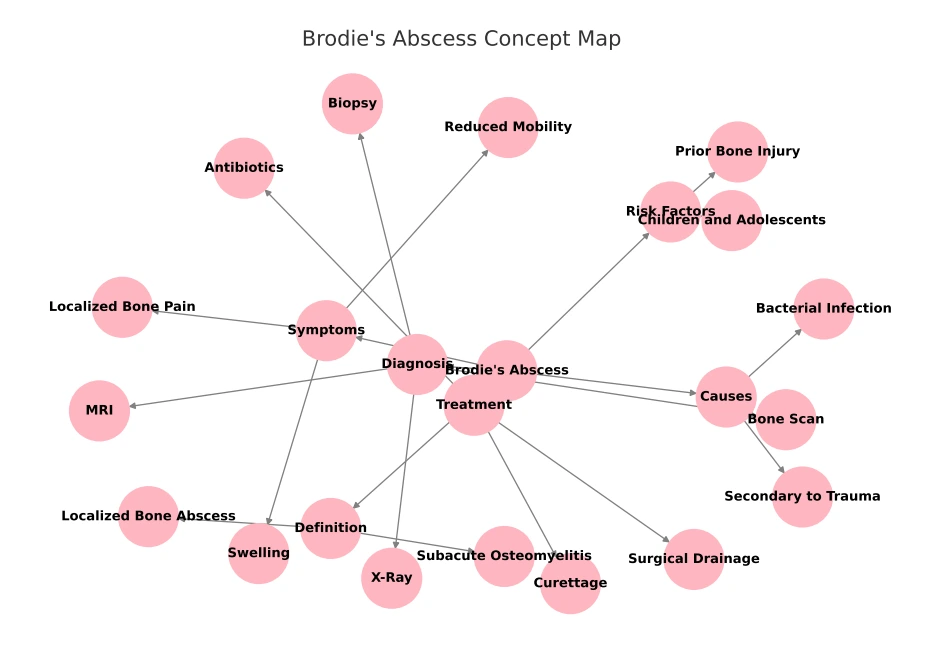 Brodies Abscess Mindmap Concept Map
