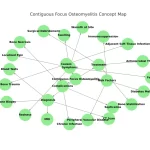 Contiguous Focus Osteomyelitis Mindmap Concept Map