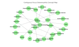 Contiguous Focus Osteomyelitis Mindmap/Concept Map [100% Memory Booster]