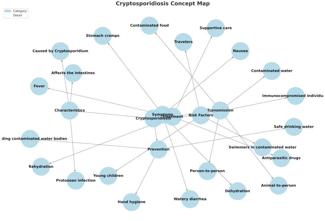 Cryptosporidiosis Mindmap Concept Map