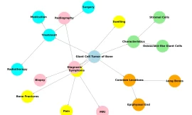 Giant Cell Tumor of Bone Mindmap/Concept Map [100% Memory Booster]