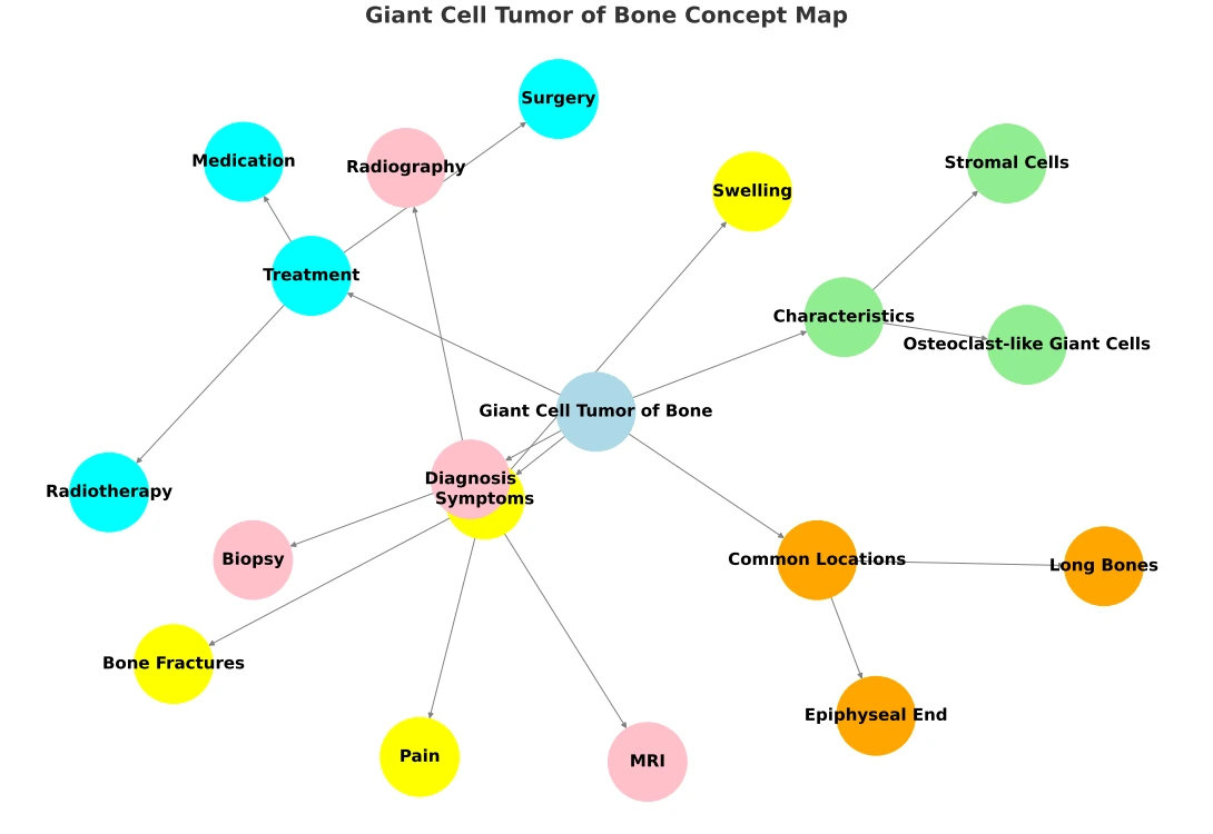 Giant Cell Tumor of Bone Mindmap Concept Map