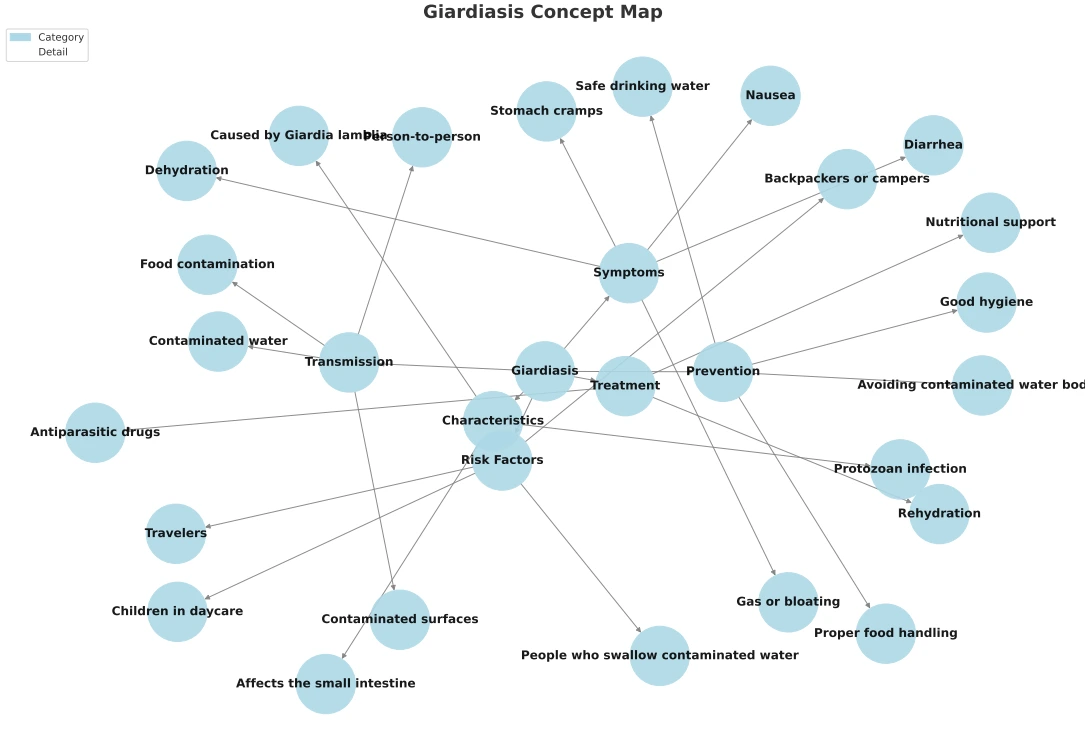 You are currently viewing Giardiasis Mindmap/Concept Map [100% Memory Booster]