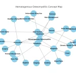 Hematogenous Osteomyelitis Mindmap Concept Map