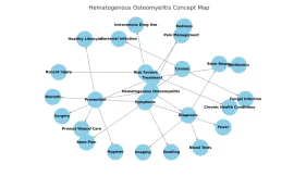 Hematogenous Osteomyelitis Mindmap/Concept Map [100% Memory Booster]