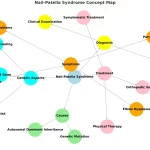 Nail-Patella Syndrome Concept Map