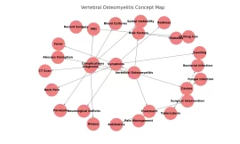 Vertebral Osteomyelitis Mindmap/Concept Map [100% Memory Booster]