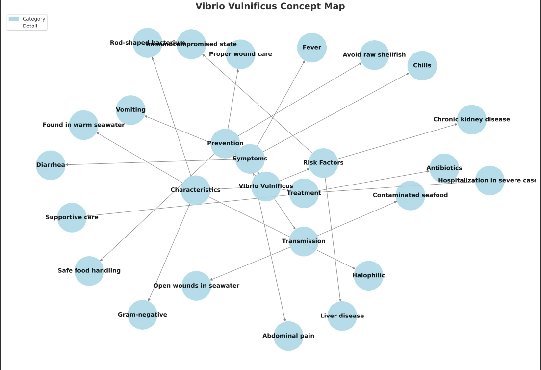Vibrio Vulnificus Mindmap Concept Map
