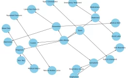 Latex Allergy Mindmap/Concept Map [100% Memory Boster]