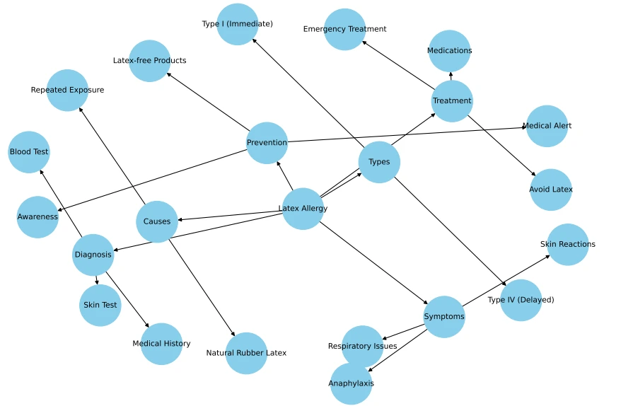 latex allergy concept map